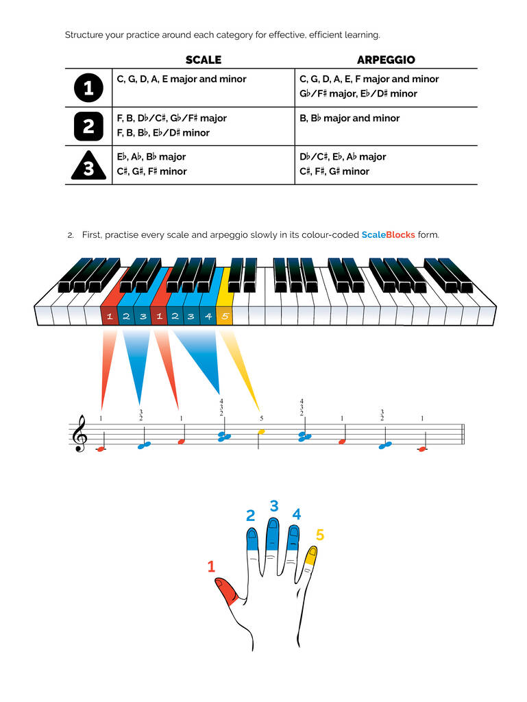 The Piano Scale Book - Manual